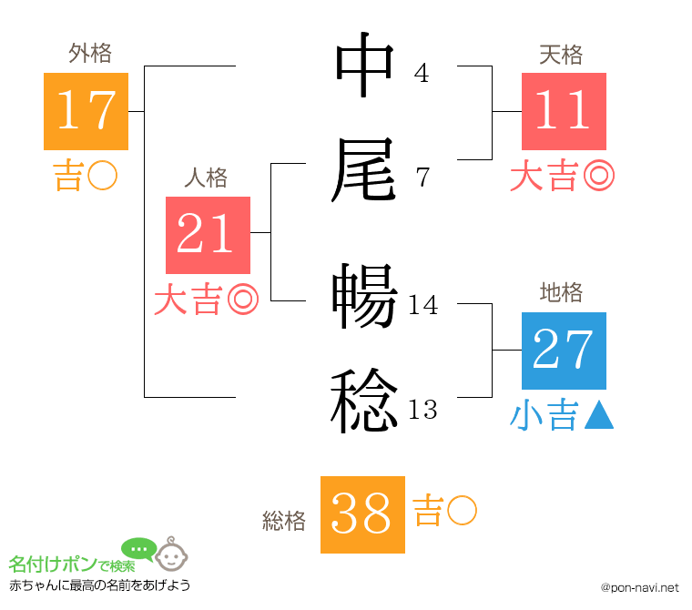 中尾 暢稔さんの姓名判断結果