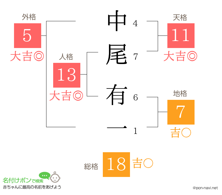 中尾 有一さんの姓名判断結果