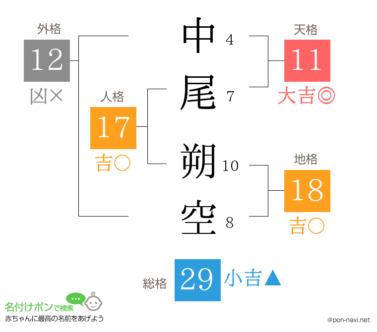 中尾 朔空さんの姓名判断結果