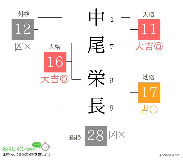 中尾 栄長さんの姓名判断結果
