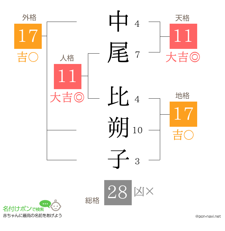 中尾 比朔子さんの姓名判断結果