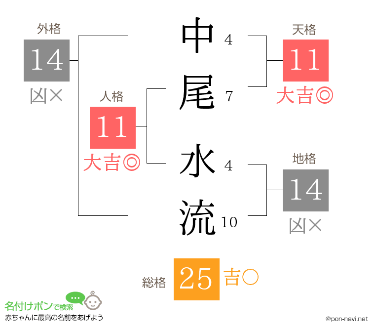 中尾 水流さんの姓名判断結果