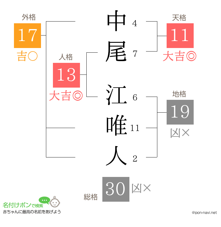 中尾 江唯人さんの姓名判断結果