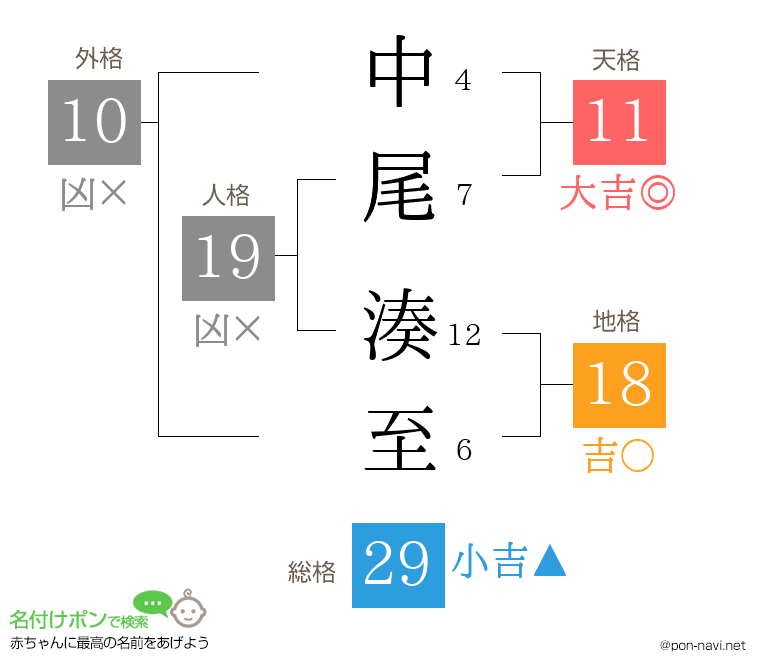 中尾 湊至さんの姓名判断結果
