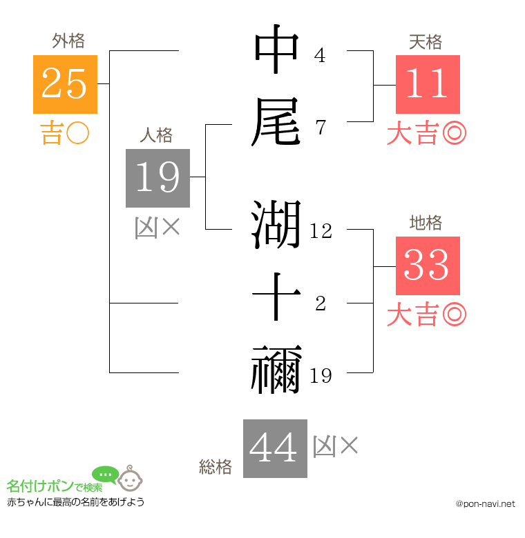 中尾 湖十禰さんの姓名判断結果