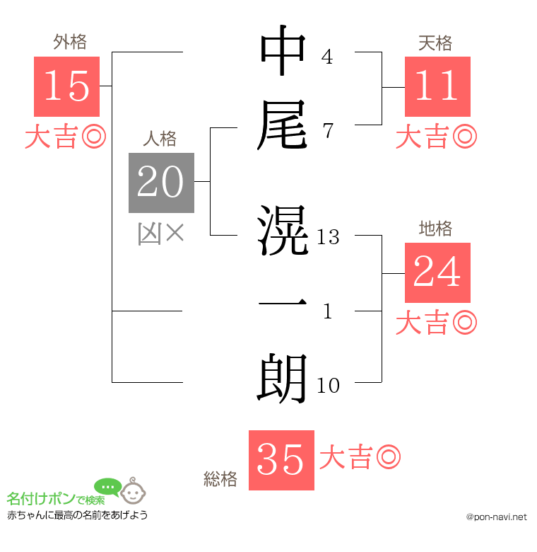 中尾 滉一朗さんの姓名判断結果