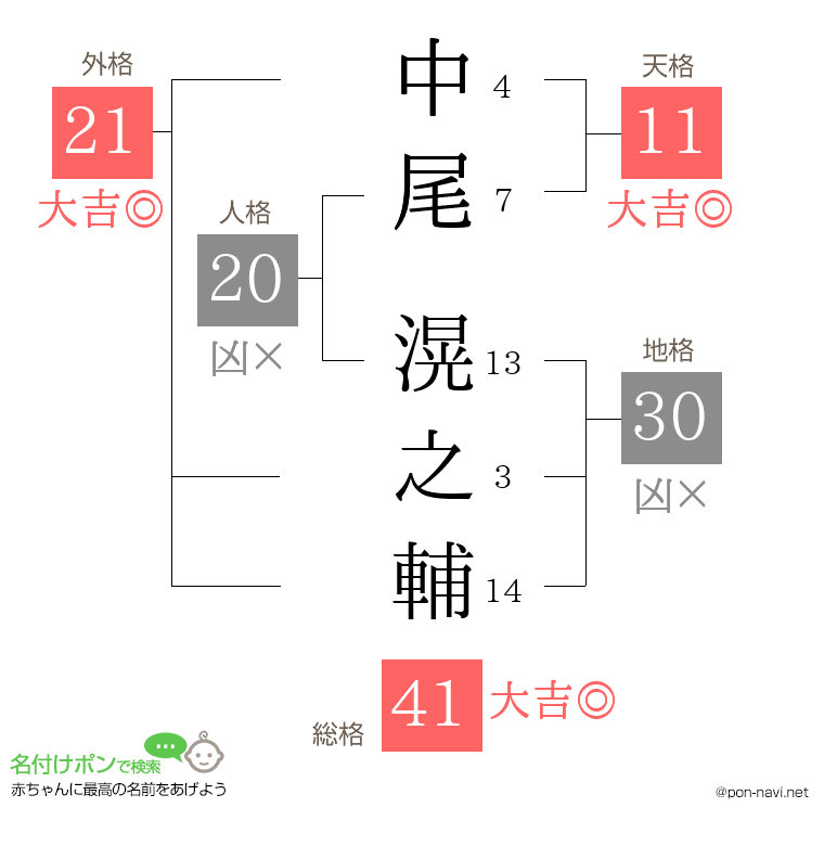 中尾 滉之輔さんの姓名判断結果