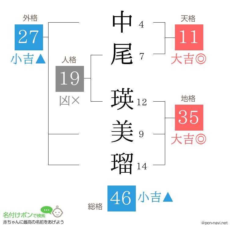 中尾 瑛美瑠さんの姓名判断結果