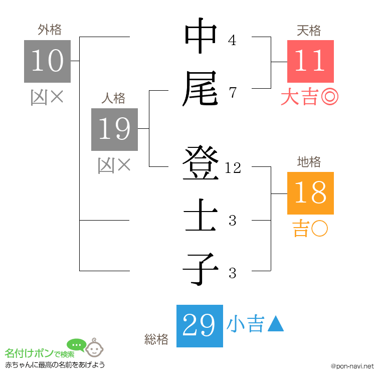 中尾 登士子さんの姓名判断結果