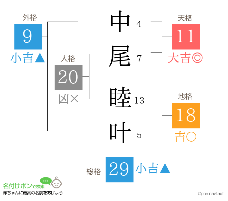 中尾 睦叶さんの姓名判断結果