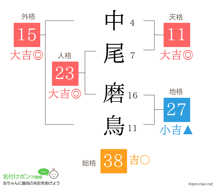 中尾 磨鳥さんの姓名判断結果