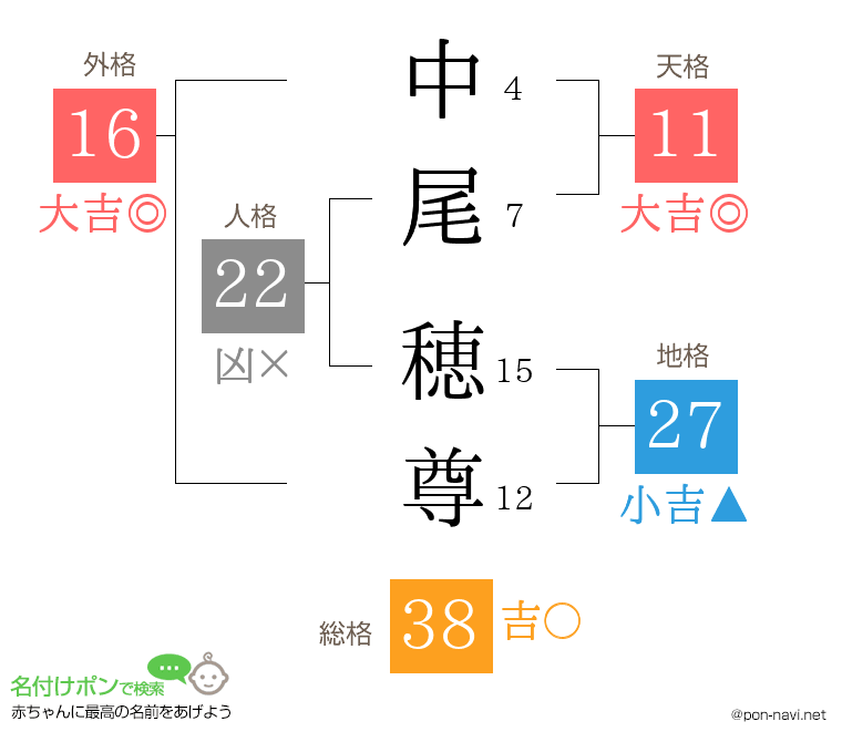 中尾 穂尊さんの姓名判断結果