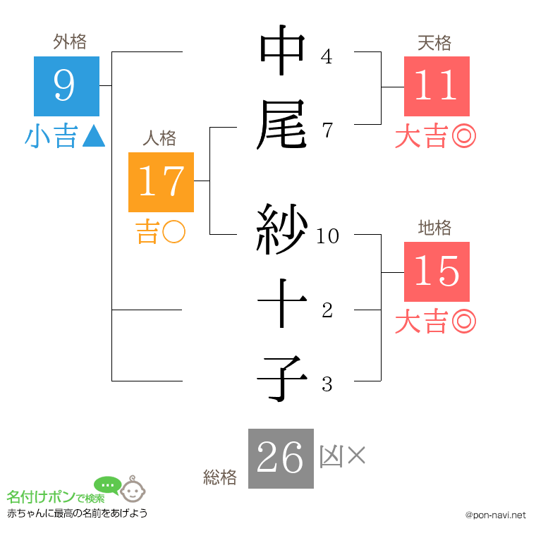 中尾 紗十子さんの姓名判断結果