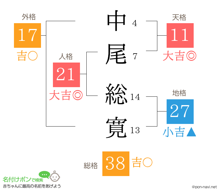 中尾 総寛さんの姓名判断結果