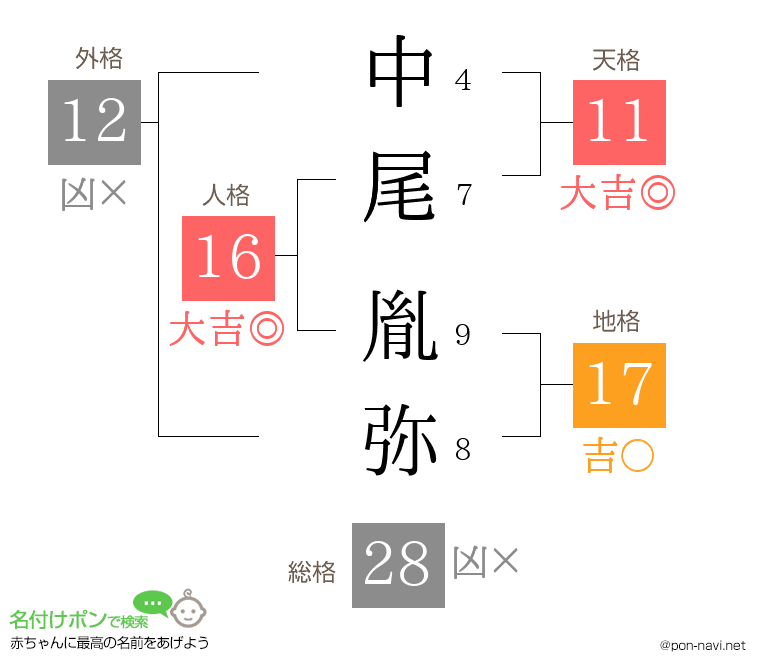 中尾 胤弥さんの姓名判断結果