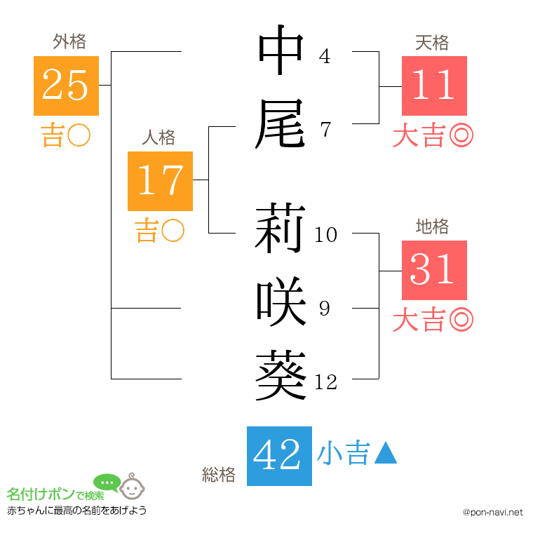 中尾 莉咲葵さんの姓名判断結果