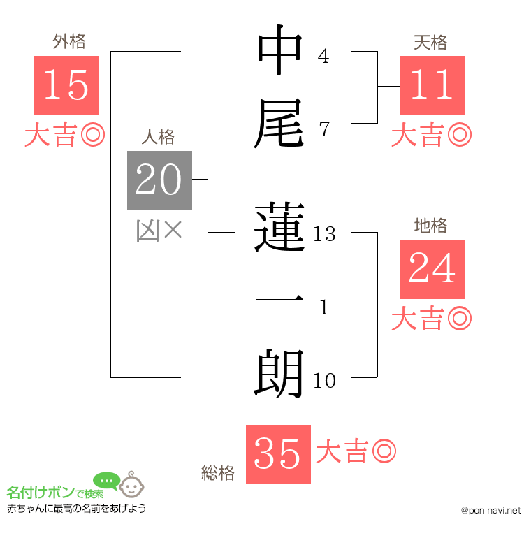 中尾 蓮一朗さんの姓名判断結果