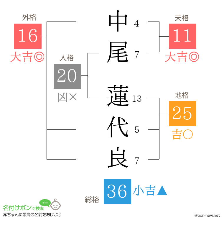 中尾 蓮代良さんの姓名判断結果