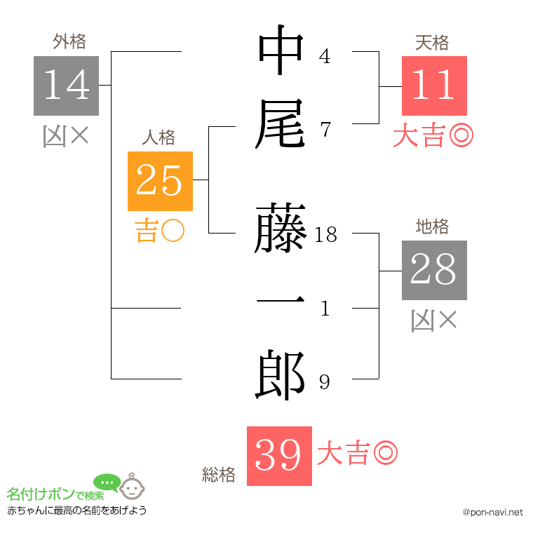 中尾 藤一郎さんの姓名判断結果