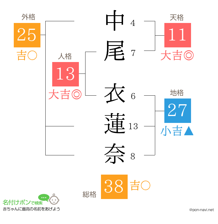 中尾 衣蓮奈さんの姓名判断結果