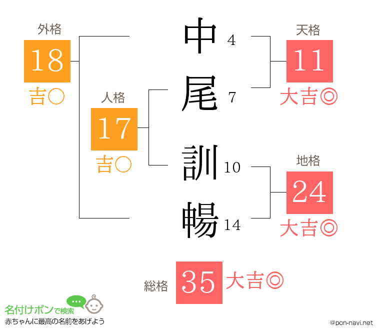 中尾 訓暢さんの姓名判断結果