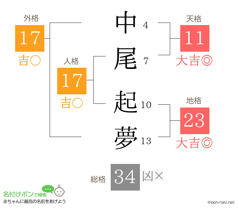 中尾 起夢さんの姓名判断結果