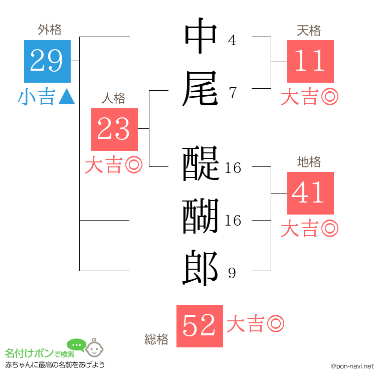 中尾 醍醐郎さんの姓名判断結果