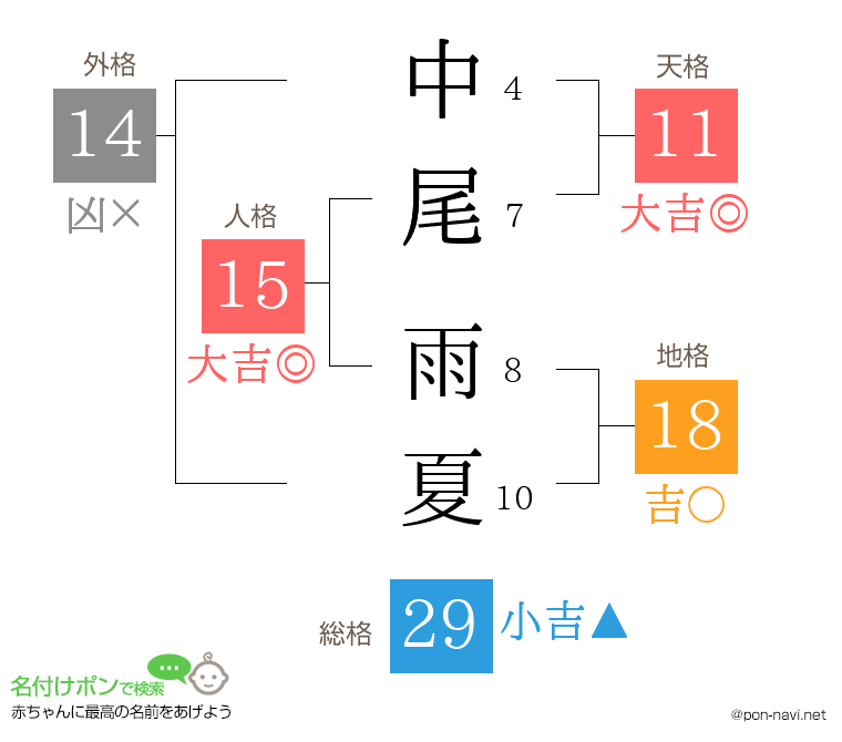 中尾 雨夏さんの姓名判断結果