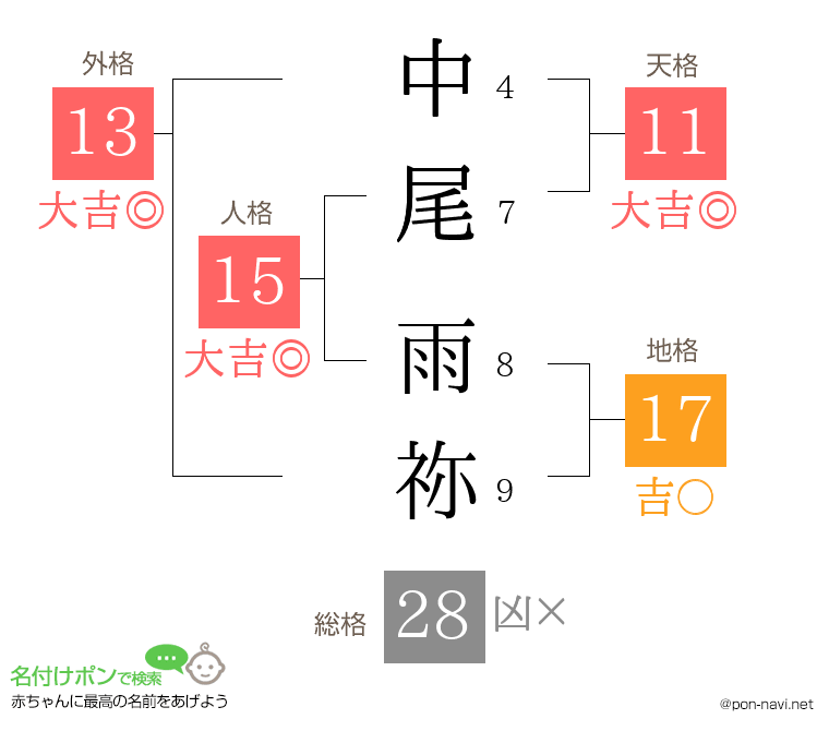 中尾 雨祢さんの姓名判断結果