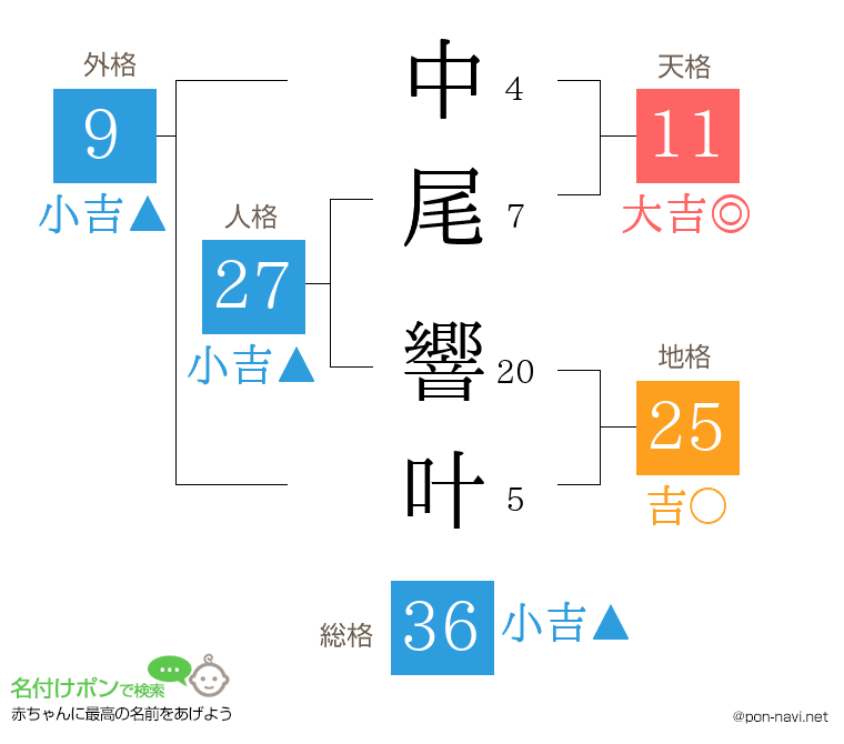 中尾 響叶さんの姓名判断結果