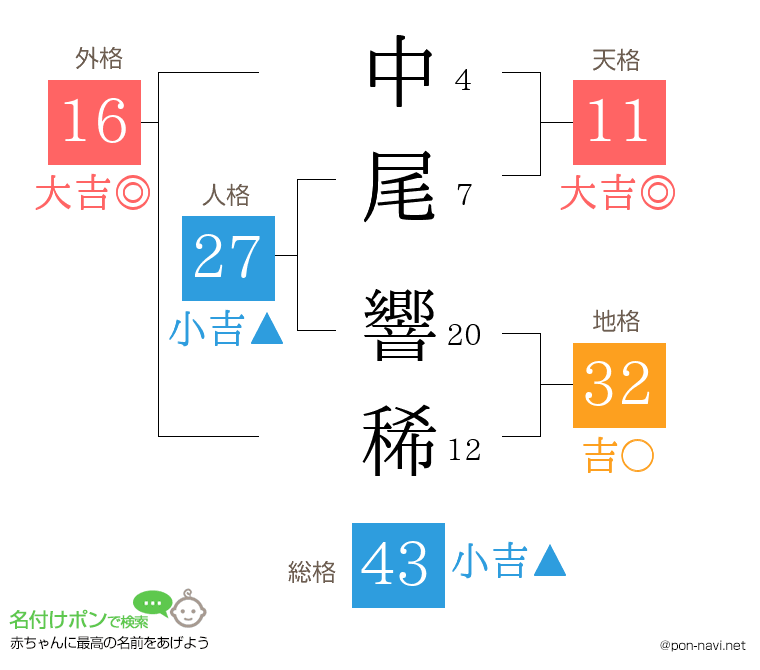 中尾 響稀さんの姓名判断結果