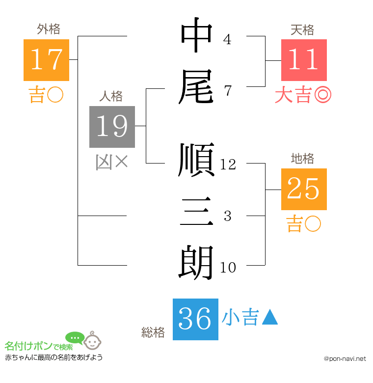 中尾 順三朗さんの姓名判断結果