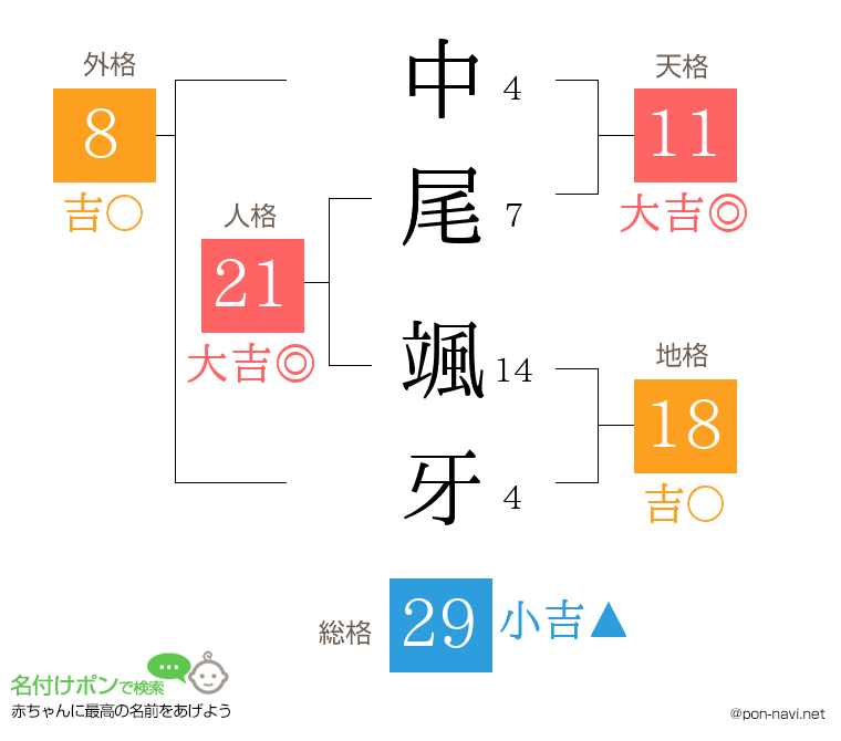 中尾 颯牙さんの姓名判断結果