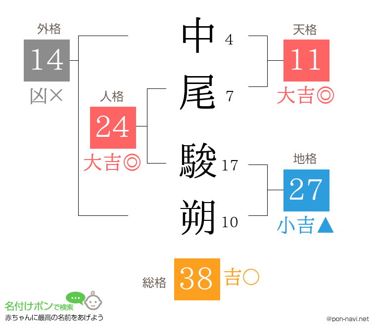 中尾 駿朔さんの姓名判断結果