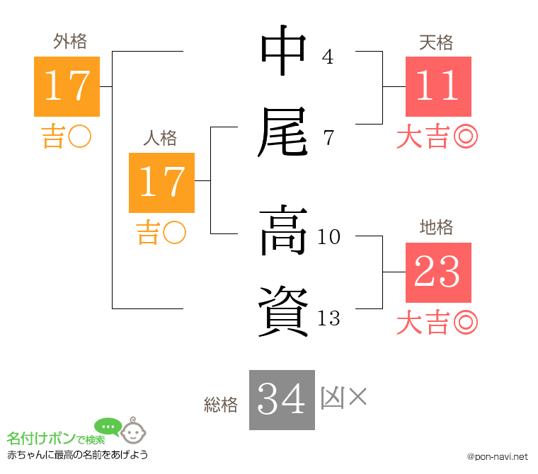 中尾 高資さんの姓名判断結果