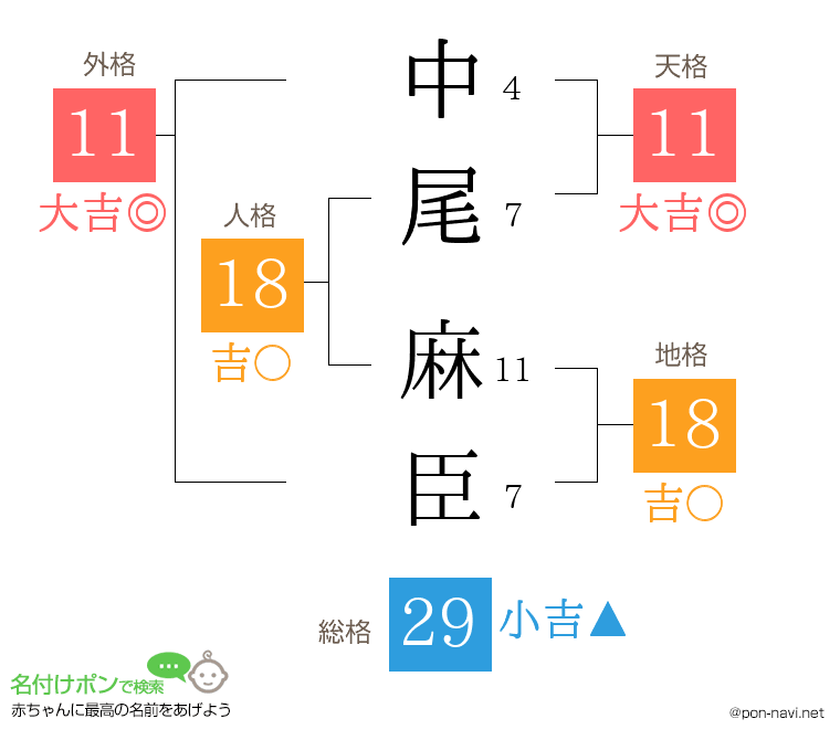 中尾 麻臣さんの姓名判断結果