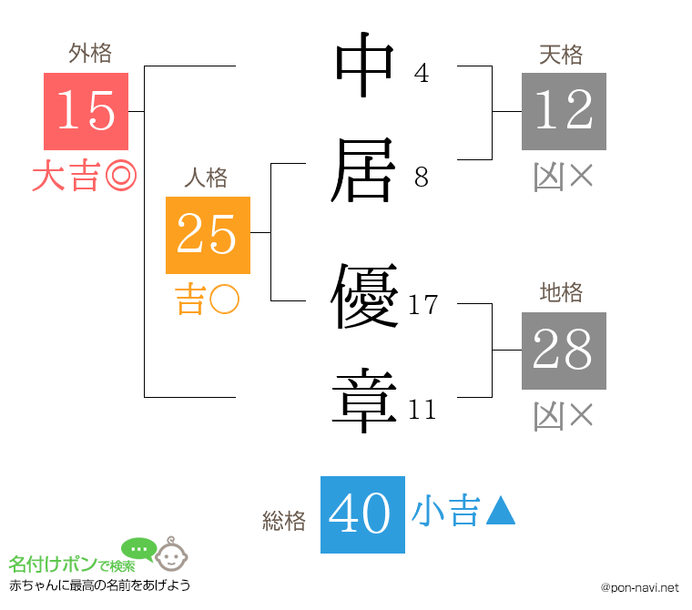 中居 優章さんの姓名判断結果