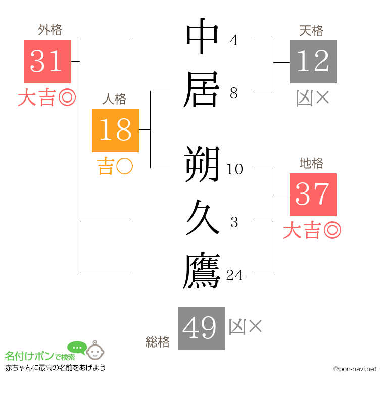 中居 朔久鷹さんの姓名判断結果