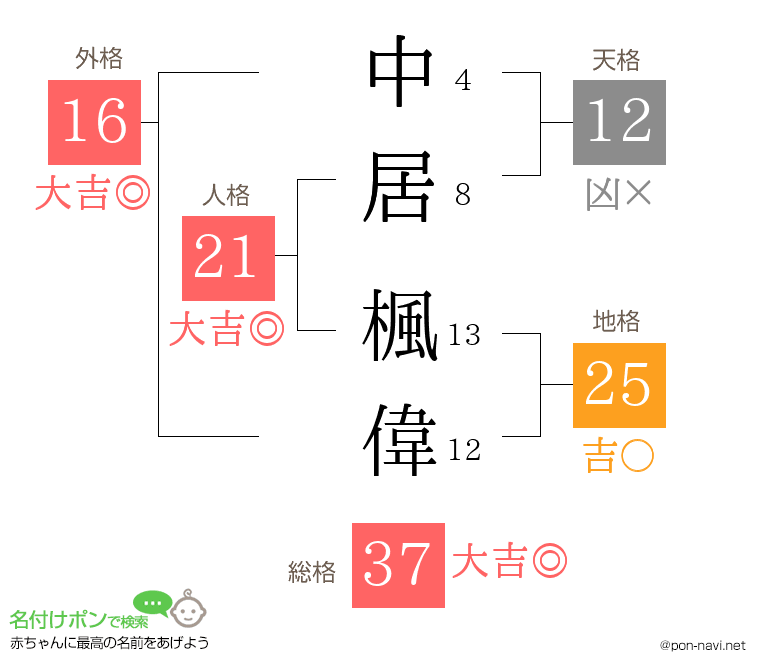 中居 楓偉さんの姓名判断結果