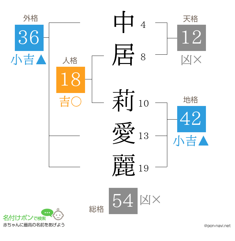 中居 莉愛麗さんの姓名判断結果