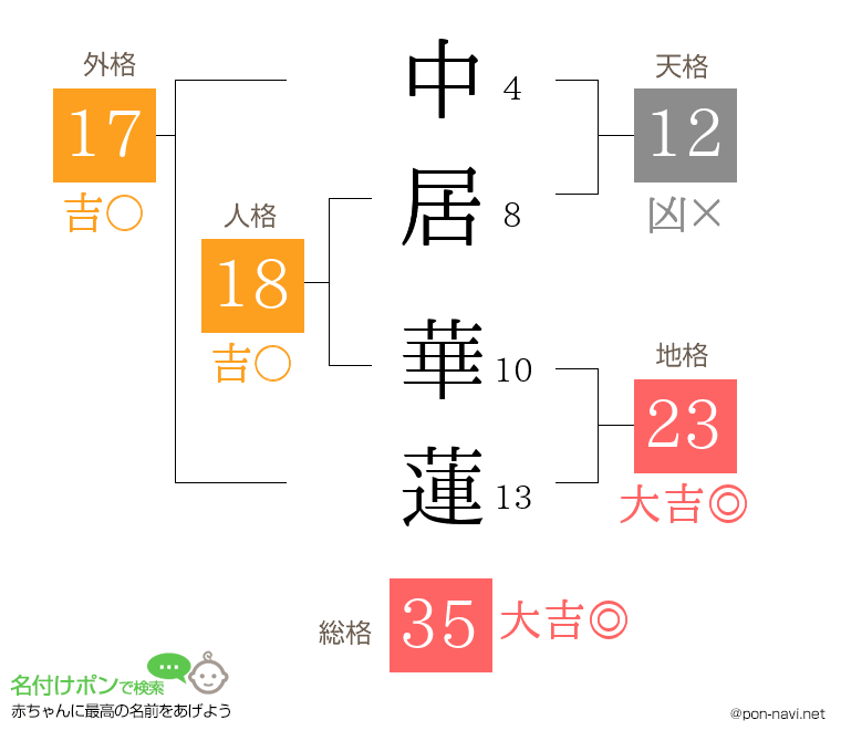 中居 華蓮さんの姓名判断結果