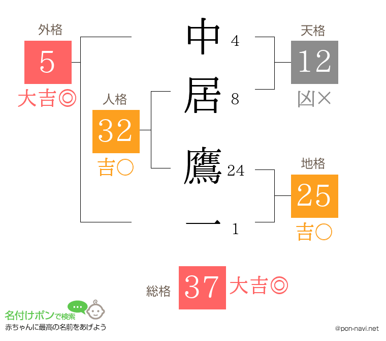 中居 鷹一さんの姓名判断結果