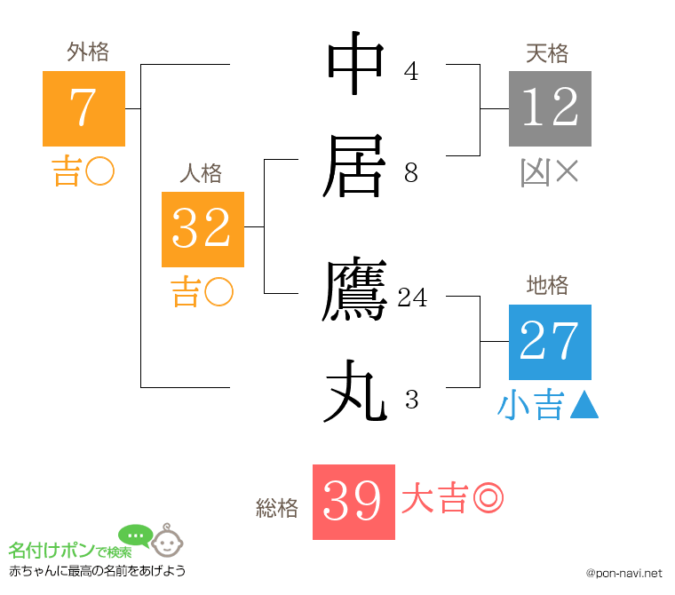 中居 鷹丸さんの姓名判断結果