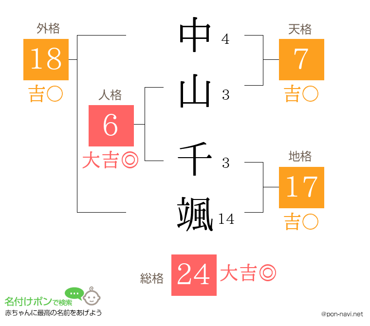 中山 千颯さんの姓名判断結果