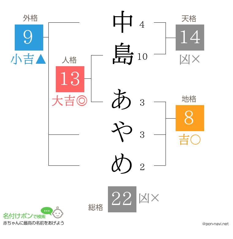 中島 あやめさんの姓名判断結果