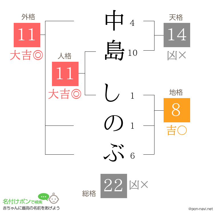 中島 しのぶさんの姓名判断結果