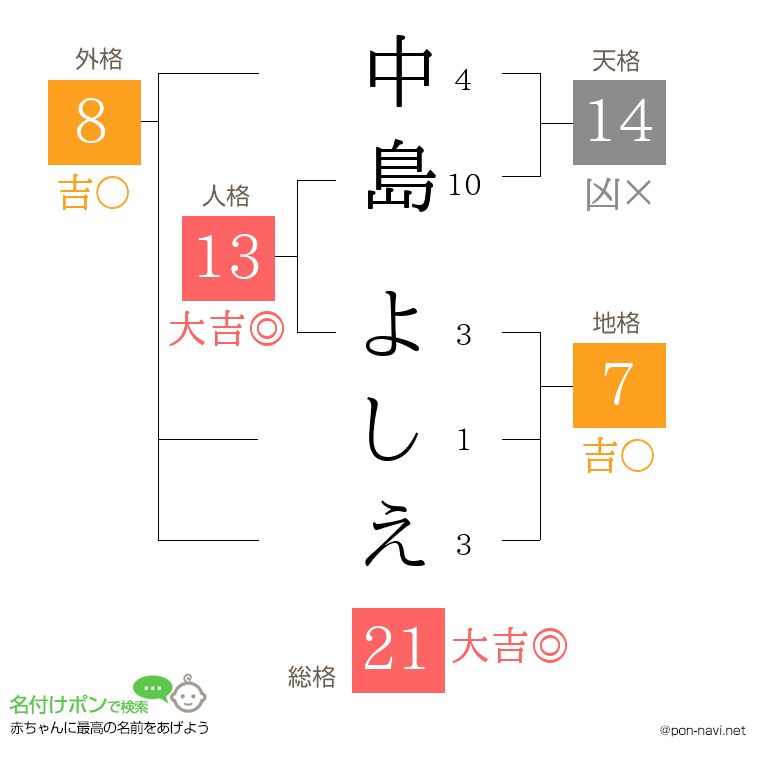 中島 よしえさんの姓名判断結果