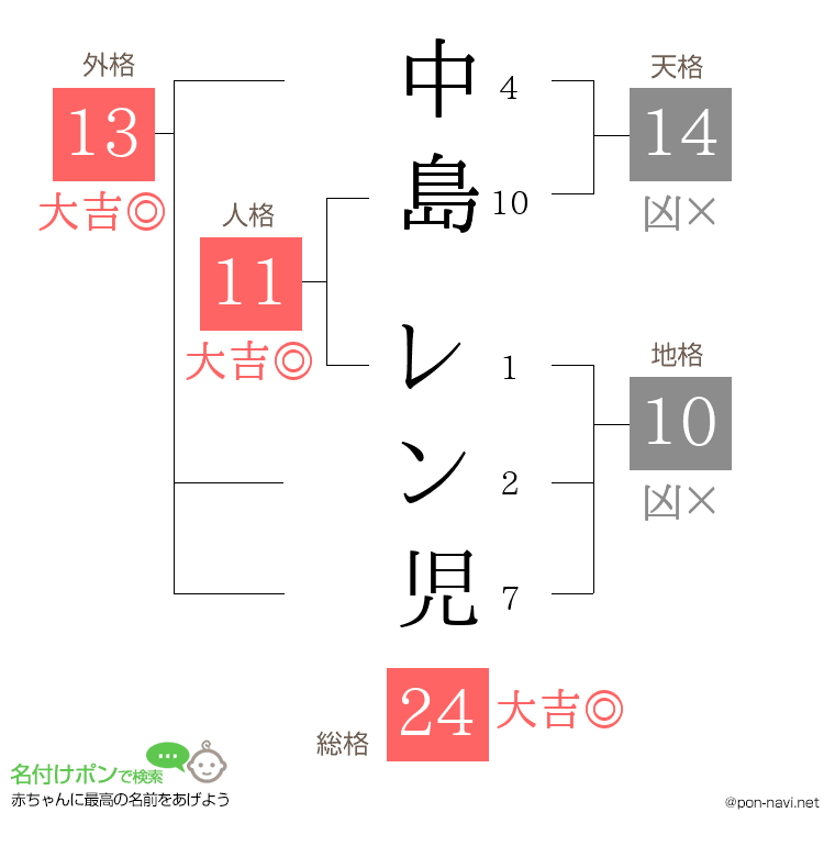 中島 レン児さんの姓名判断結果