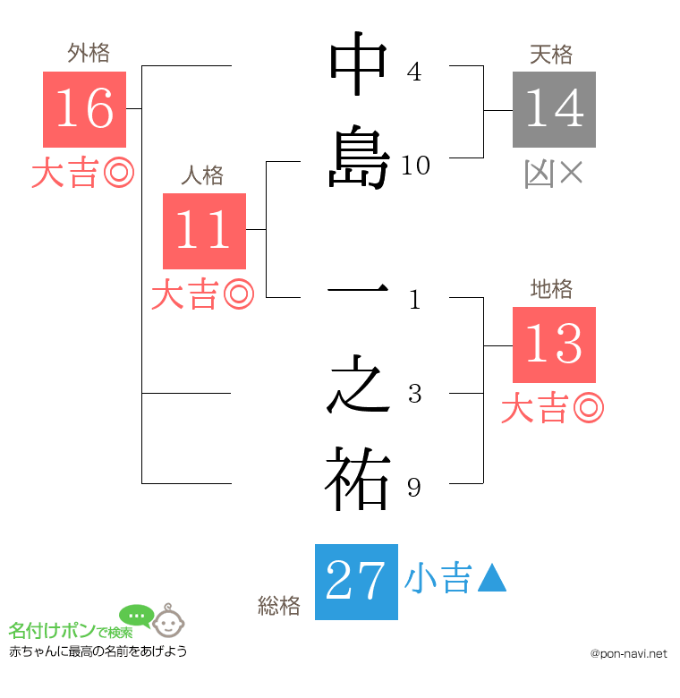 中島 一之祐さんの姓名判断結果