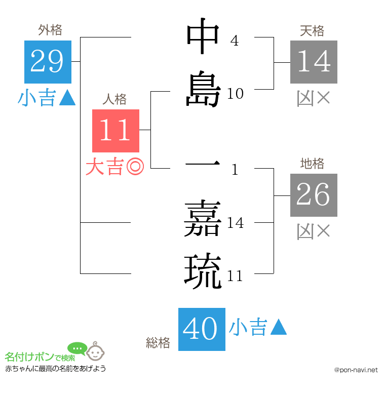 中島 一嘉琉さんの姓名判断結果